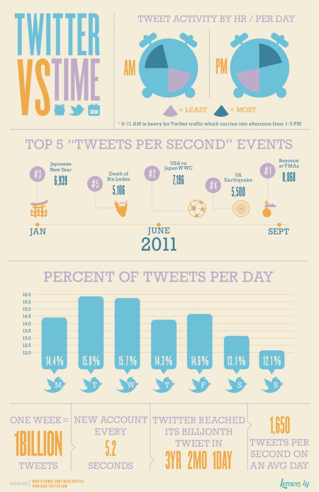 Infographic: The battle of Twitter vs. Time